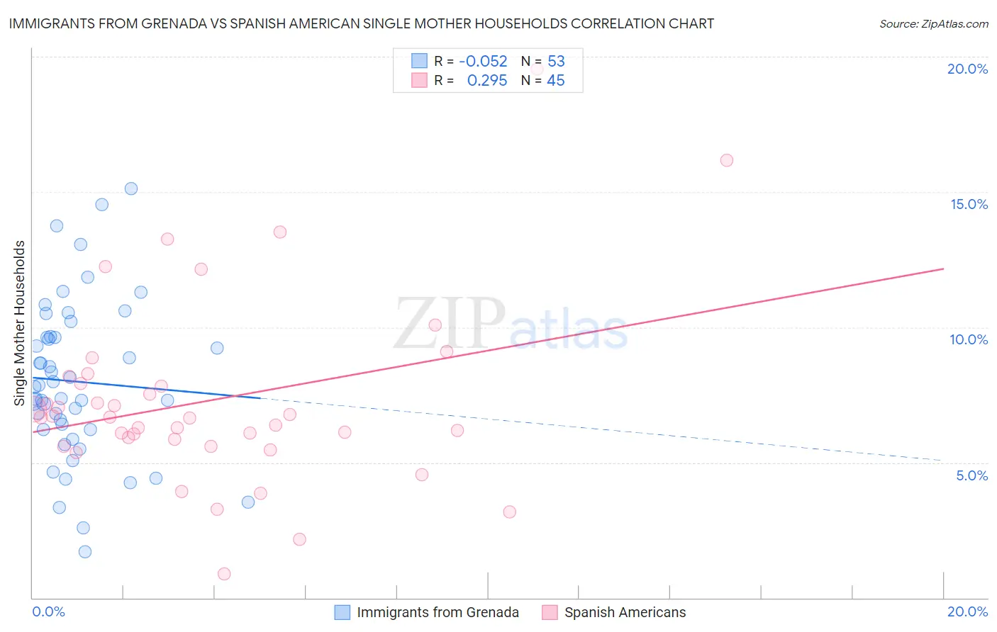 Immigrants from Grenada vs Spanish American Single Mother Households