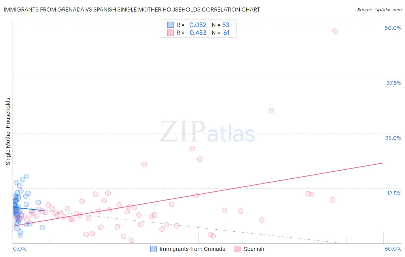 Immigrants from Grenada vs Spanish Single Mother Households