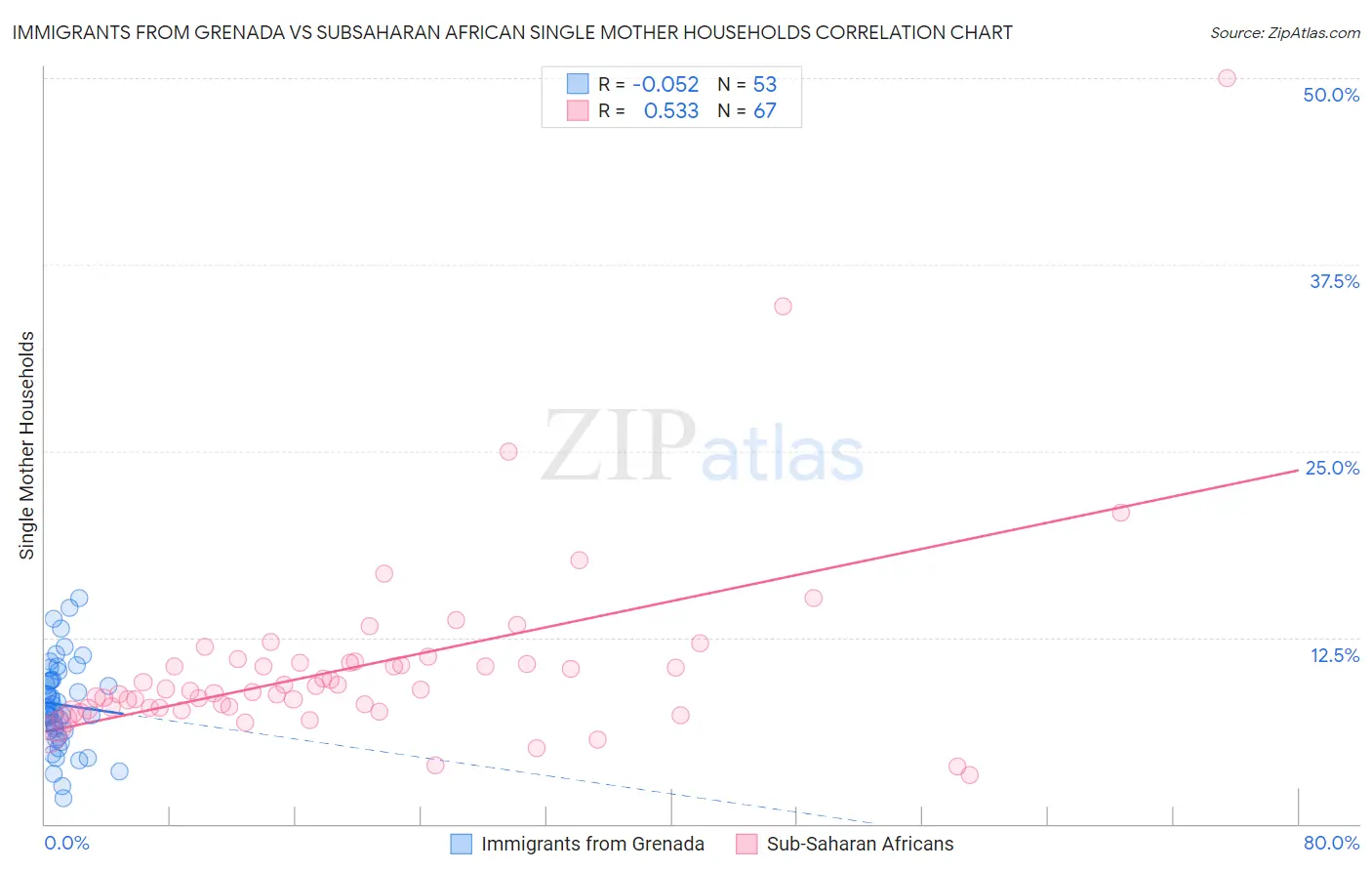 Immigrants from Grenada vs Subsaharan African Single Mother Households