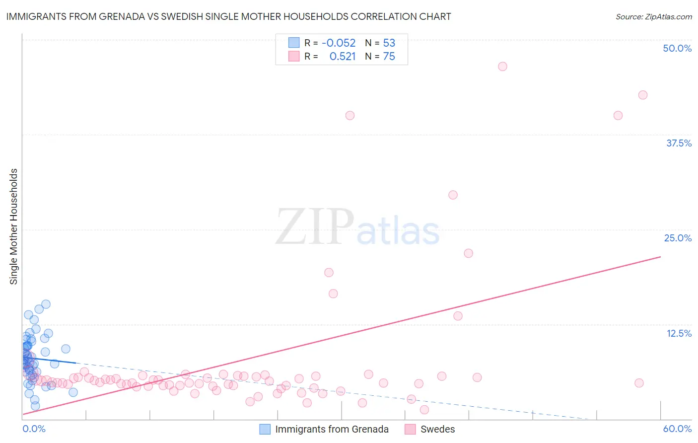 Immigrants from Grenada vs Swedish Single Mother Households