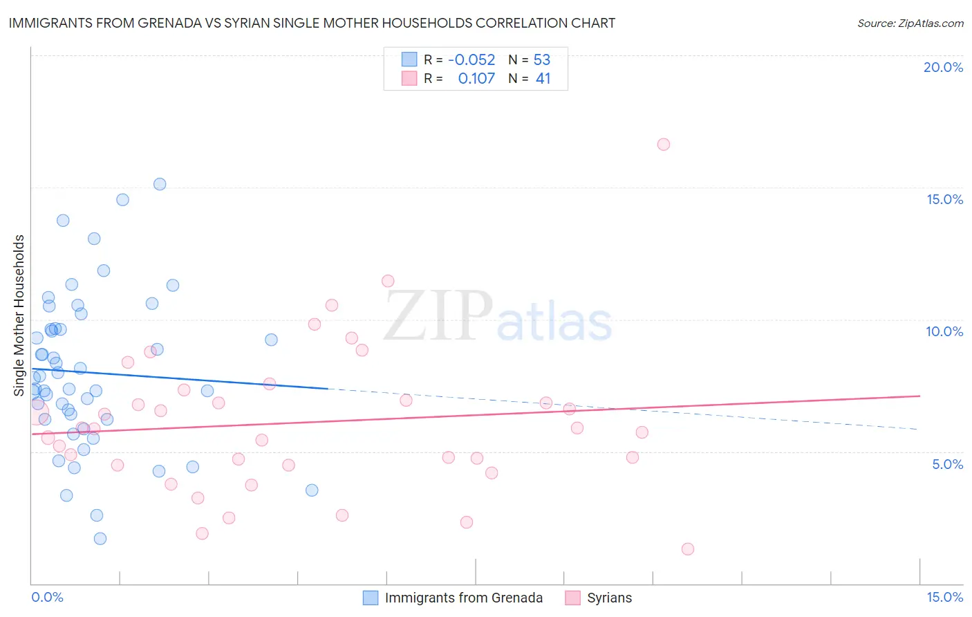 Immigrants from Grenada vs Syrian Single Mother Households