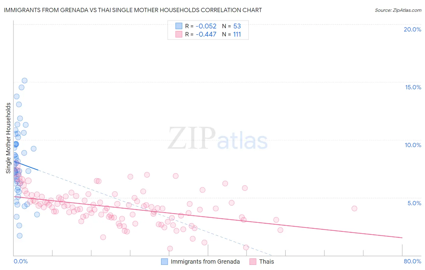 Immigrants from Grenada vs Thai Single Mother Households