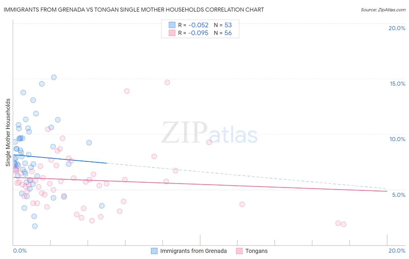 Immigrants from Grenada vs Tongan Single Mother Households
