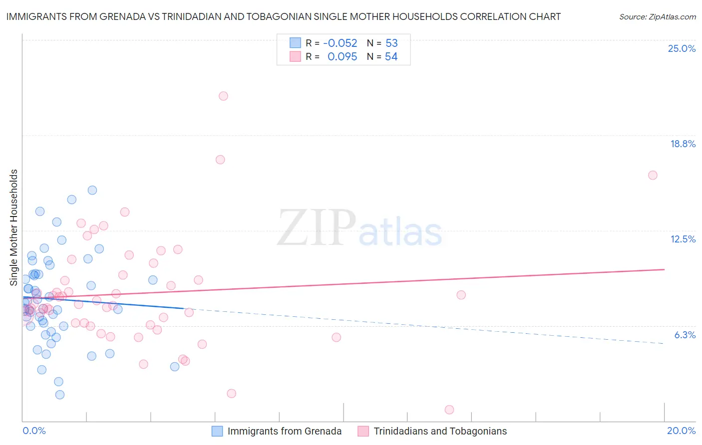 Immigrants from Grenada vs Trinidadian and Tobagonian Single Mother Households