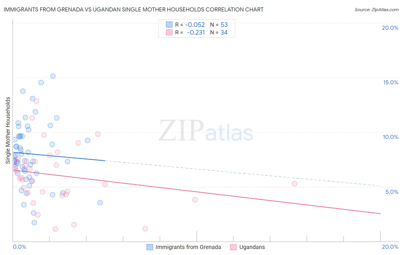 Immigrants from Grenada vs Ugandan Single Mother Households