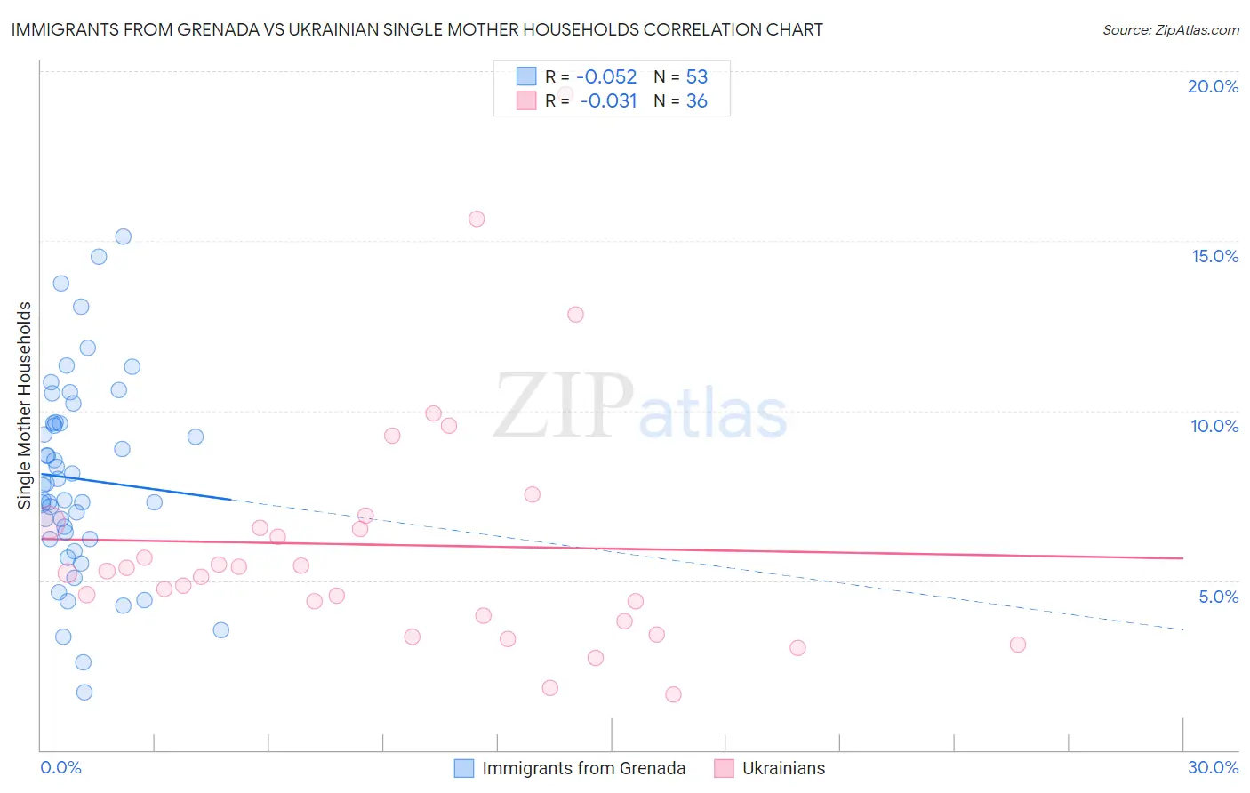 Immigrants from Grenada vs Ukrainian Single Mother Households