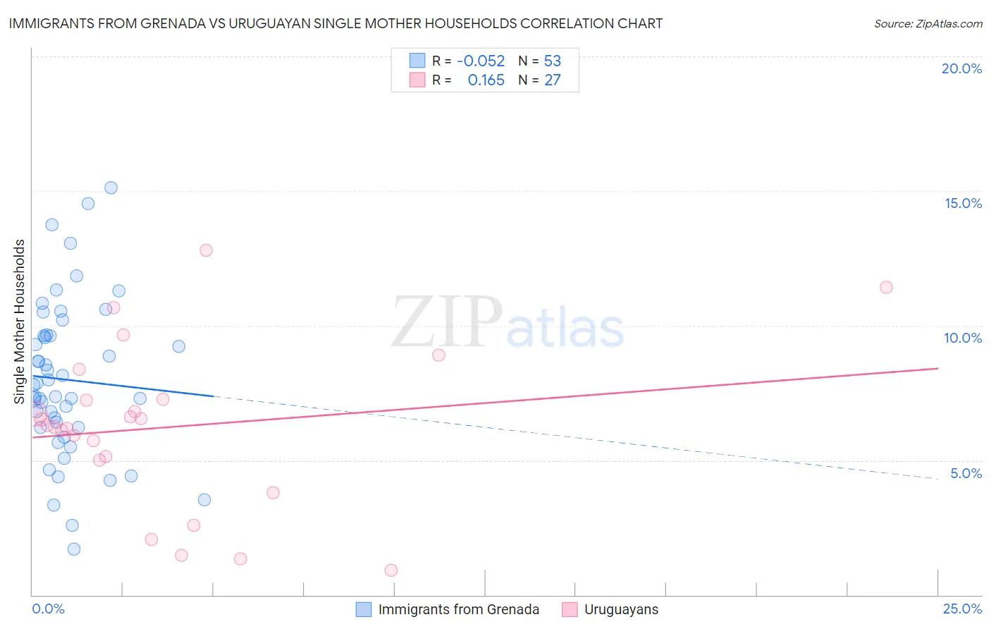 Immigrants from Grenada vs Uruguayan Single Mother Households