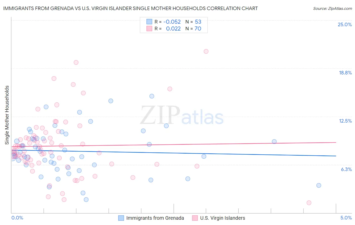 Immigrants from Grenada vs U.S. Virgin Islander Single Mother Households