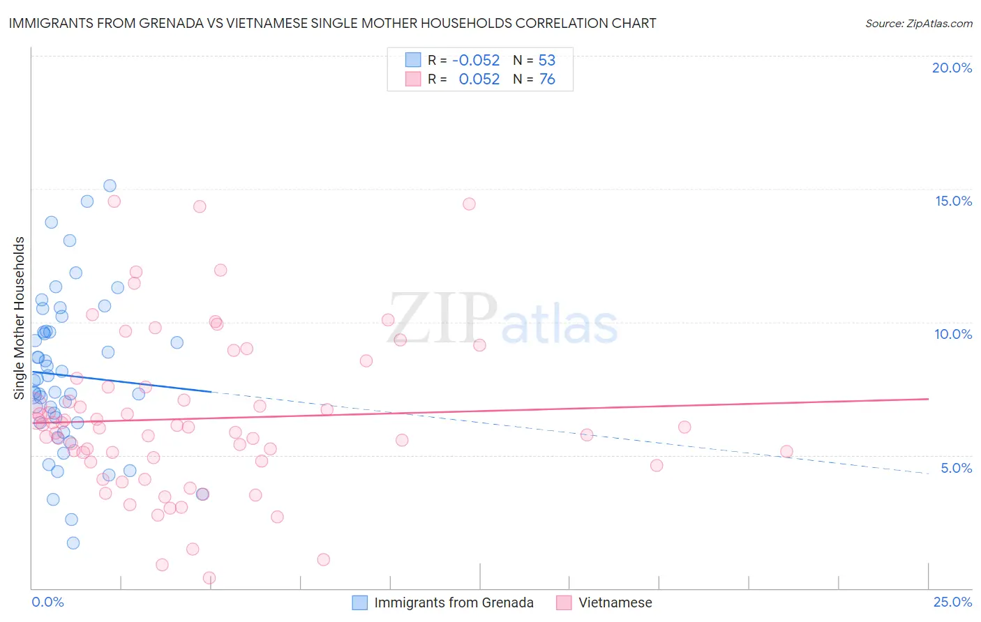 Immigrants from Grenada vs Vietnamese Single Mother Households