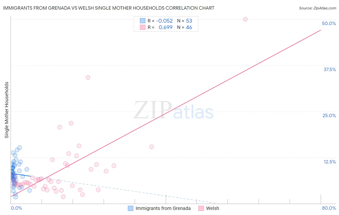 Immigrants from Grenada vs Welsh Single Mother Households
