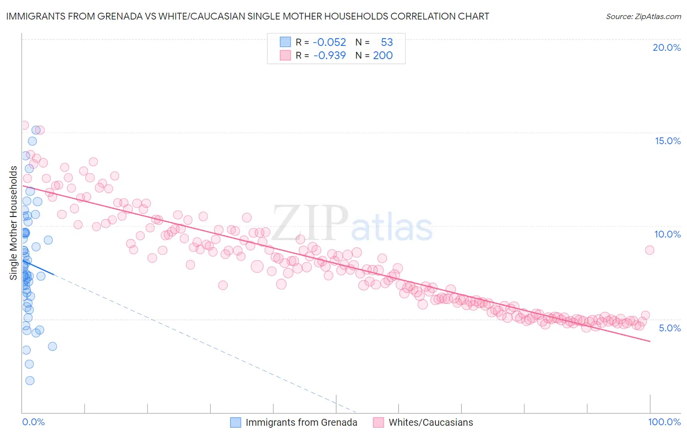 Immigrants from Grenada vs White/Caucasian Single Mother Households