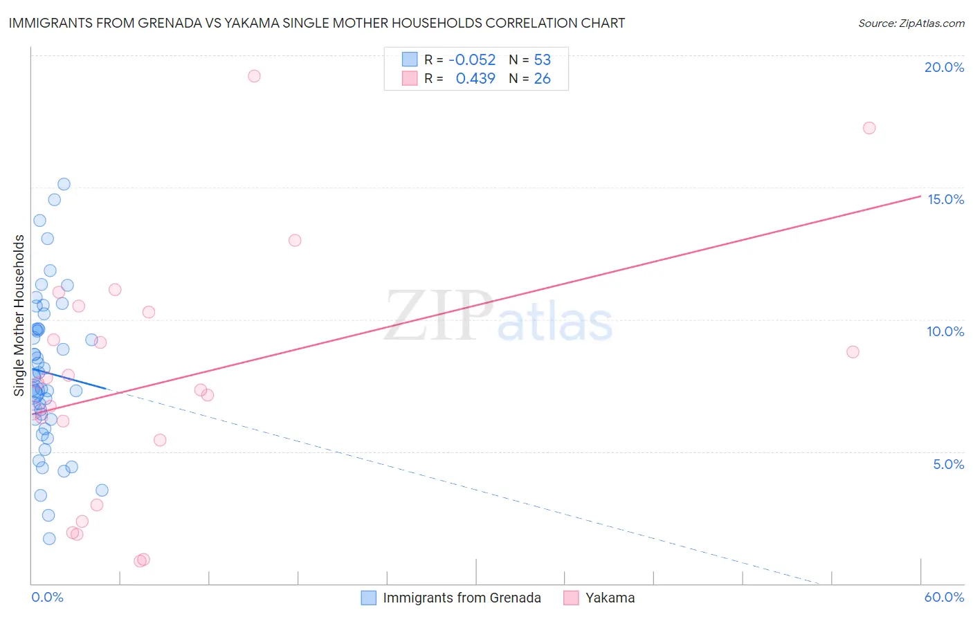Immigrants from Grenada vs Yakama Single Mother Households