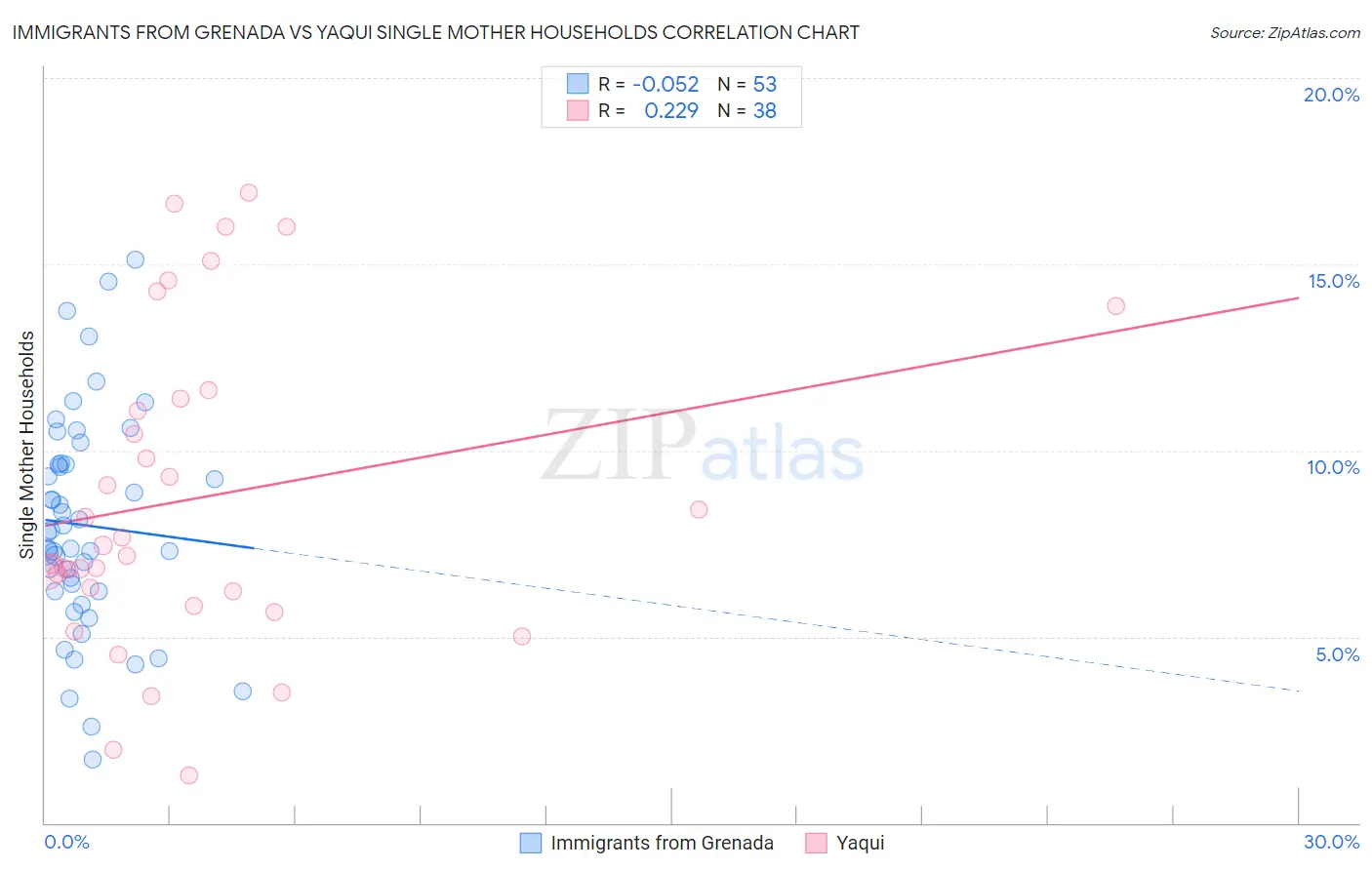 Immigrants from Grenada vs Yaqui Single Mother Households