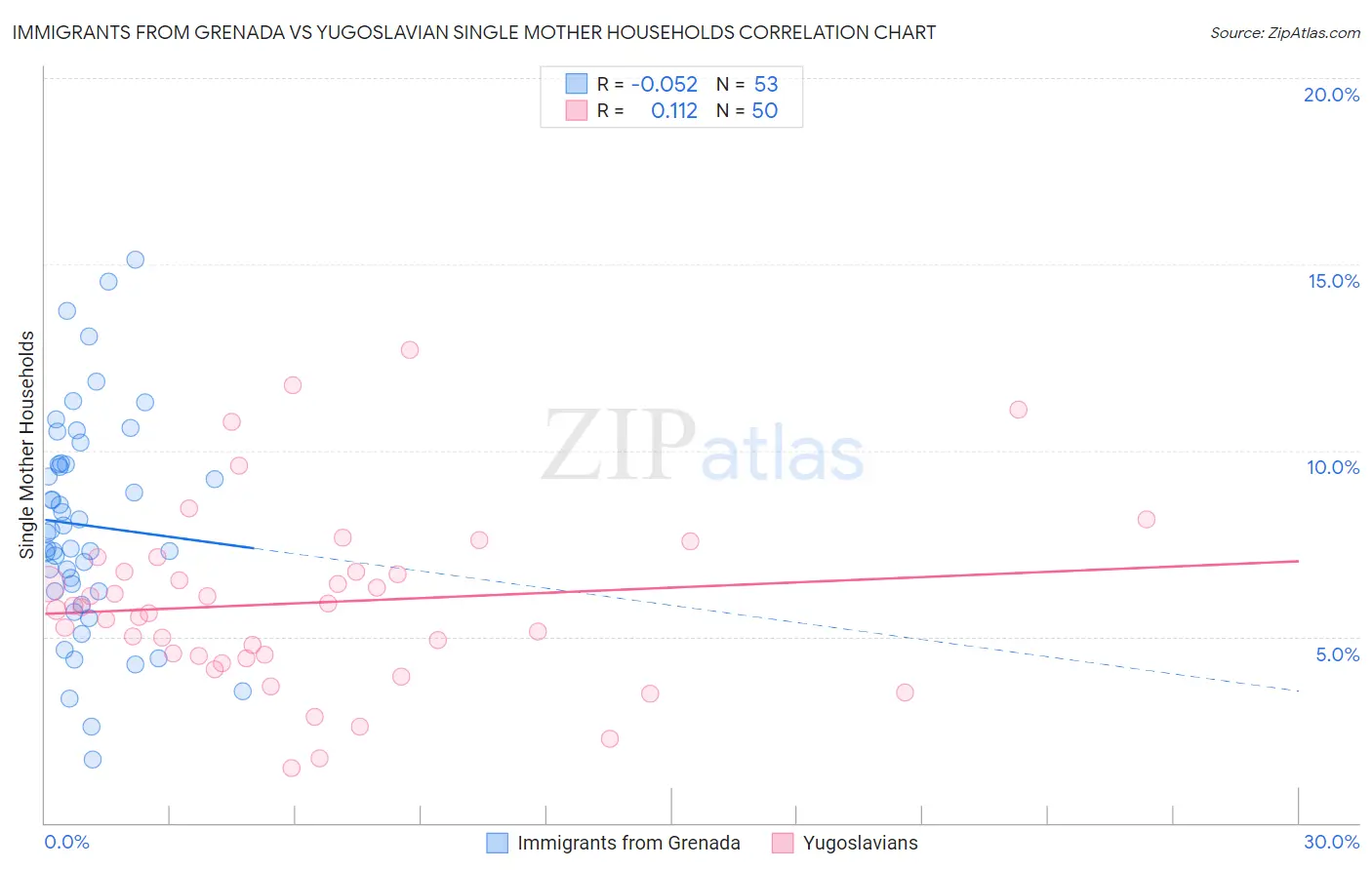 Immigrants from Grenada vs Yugoslavian Single Mother Households