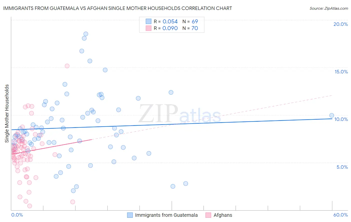 Immigrants from Guatemala vs Afghan Single Mother Households