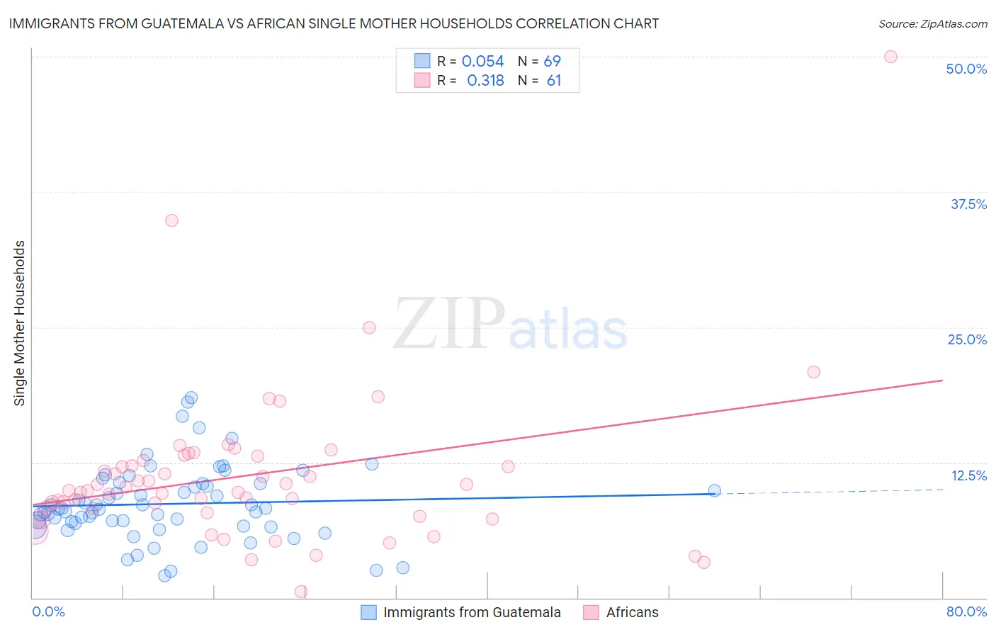 Immigrants from Guatemala vs African Single Mother Households