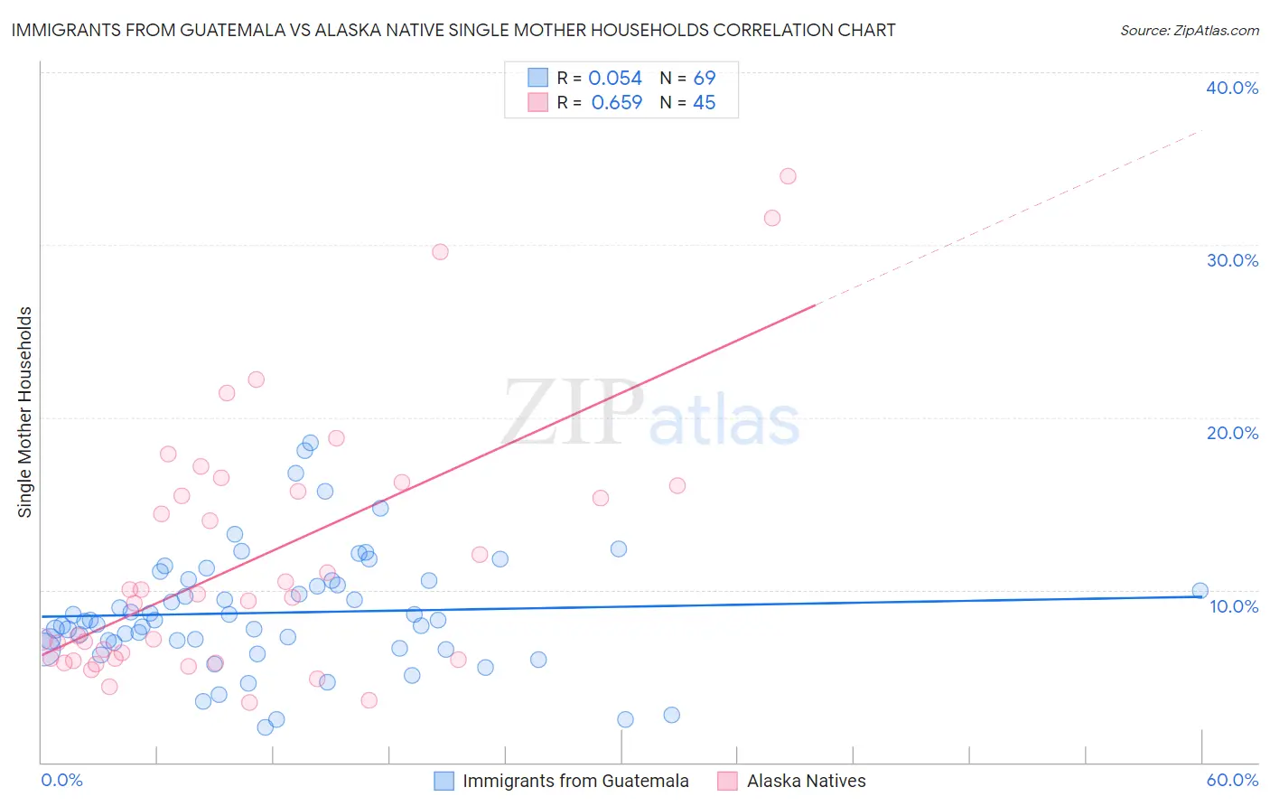 Immigrants from Guatemala vs Alaska Native Single Mother Households