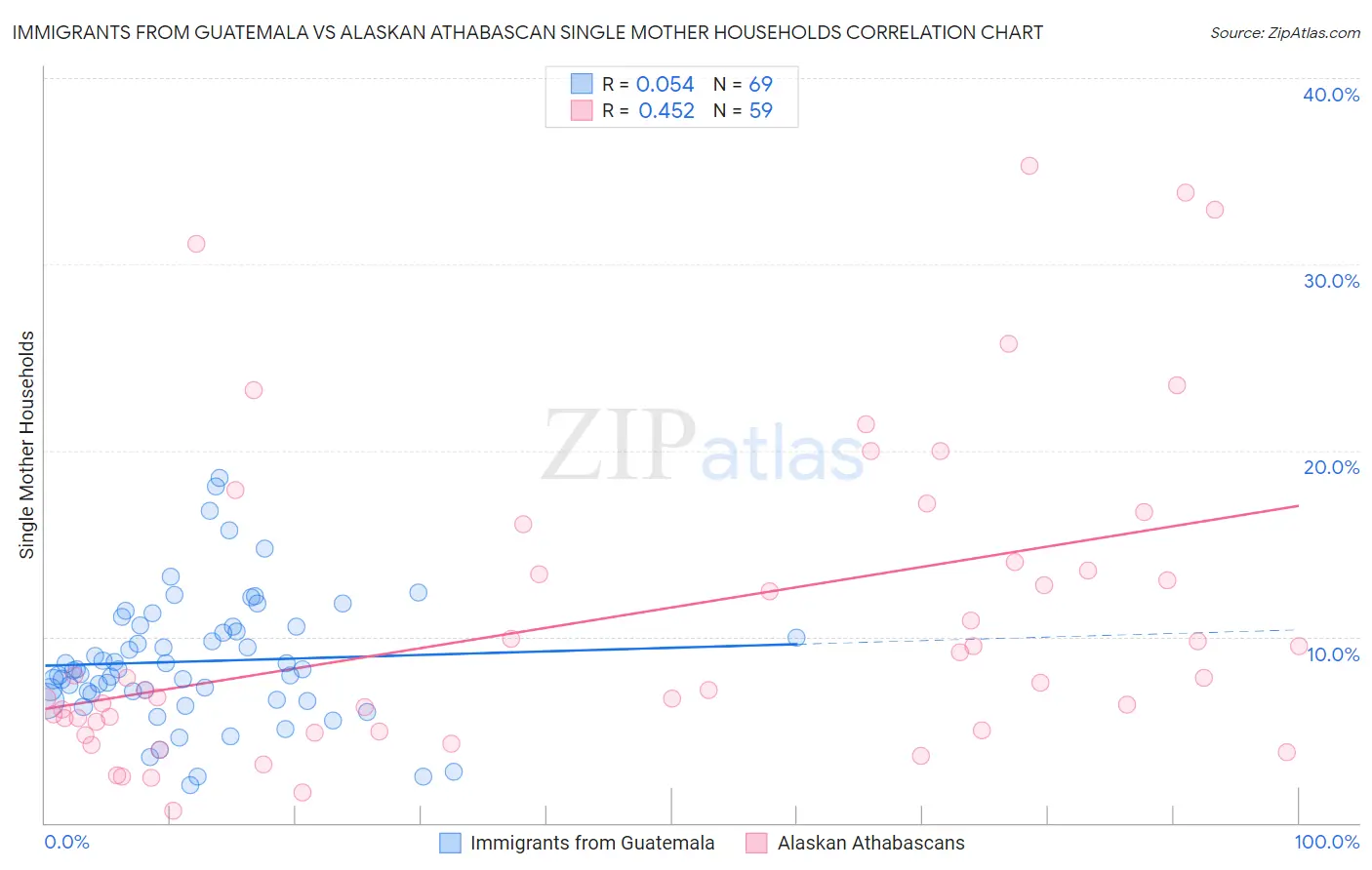 Immigrants from Guatemala vs Alaskan Athabascan Single Mother Households