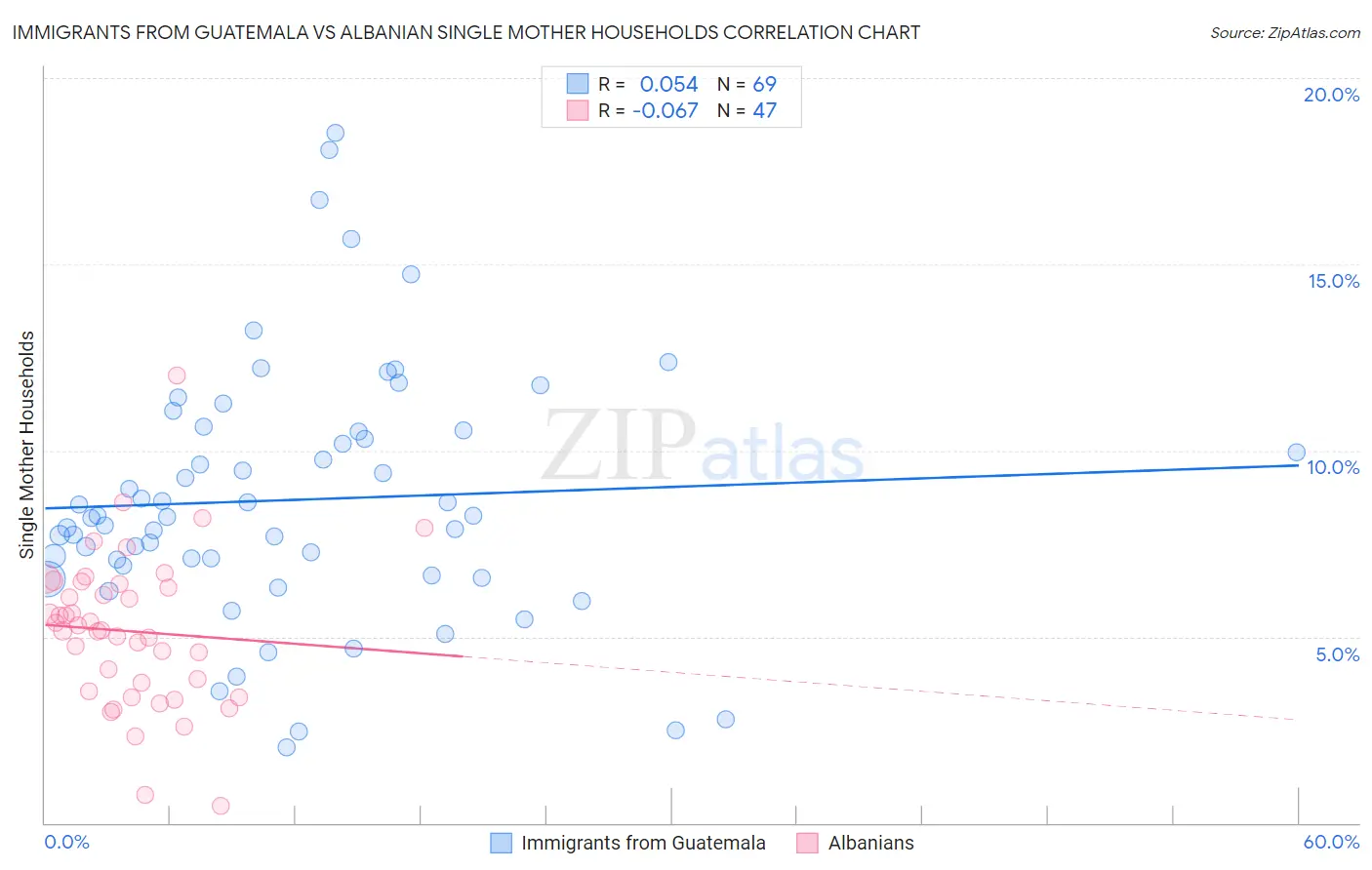 Immigrants from Guatemala vs Albanian Single Mother Households