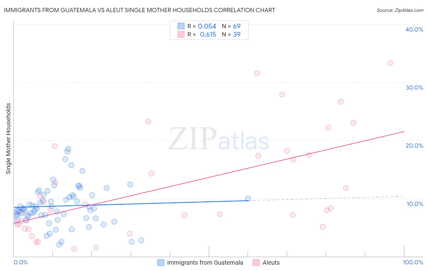 Immigrants from Guatemala vs Aleut Single Mother Households
