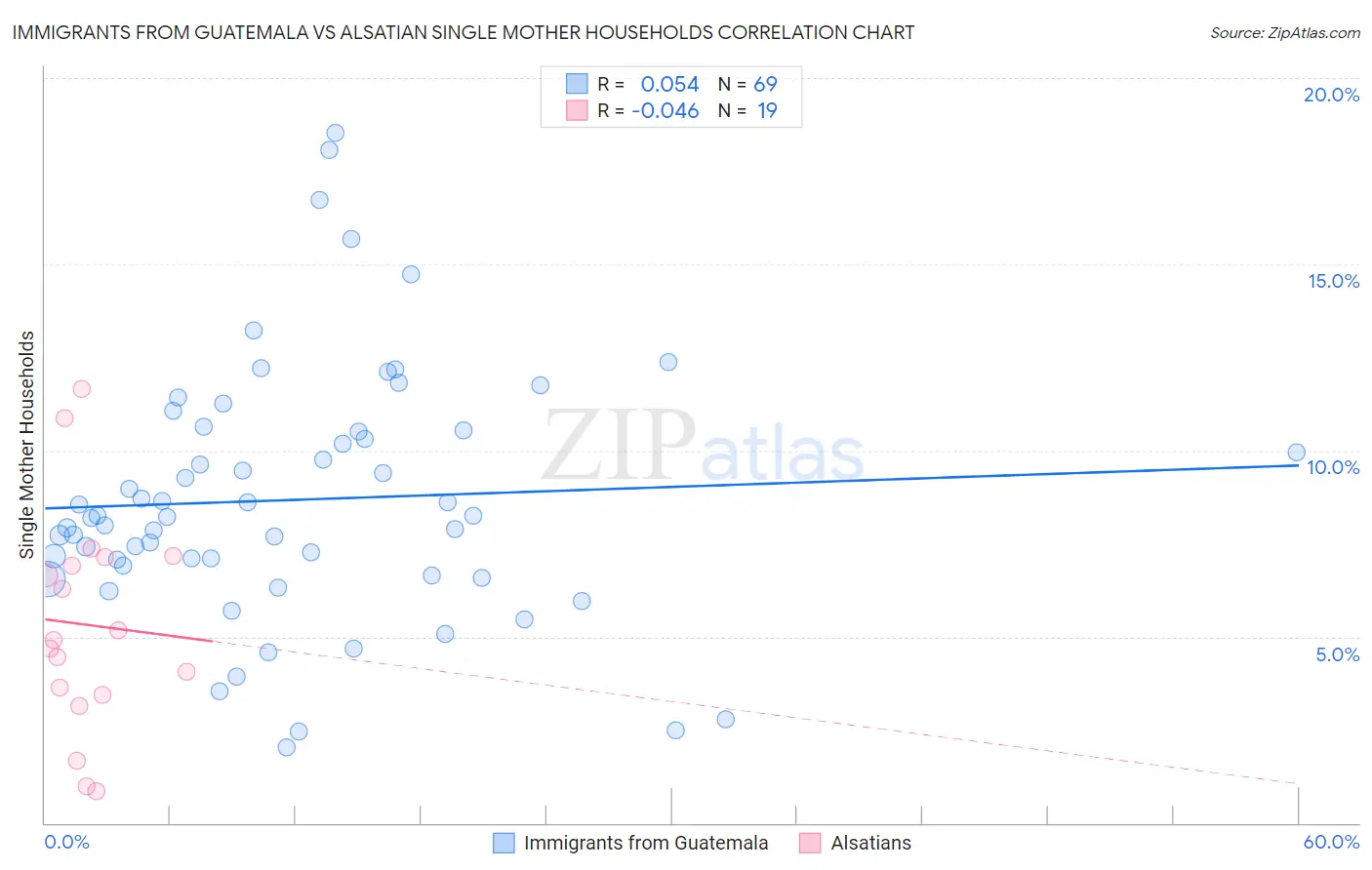 Immigrants from Guatemala vs Alsatian Single Mother Households