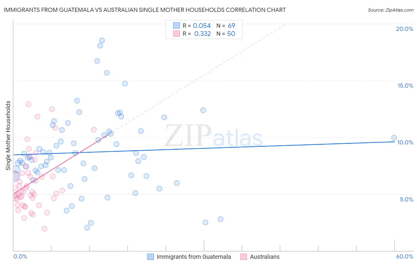 Immigrants from Guatemala vs Australian Single Mother Households