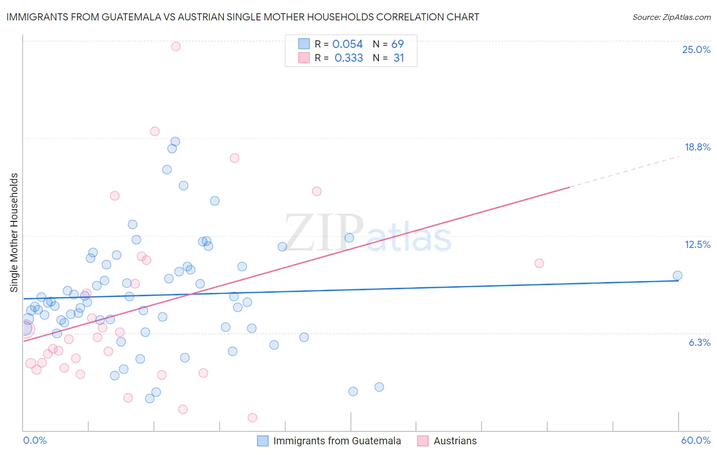 Immigrants from Guatemala vs Austrian Single Mother Households