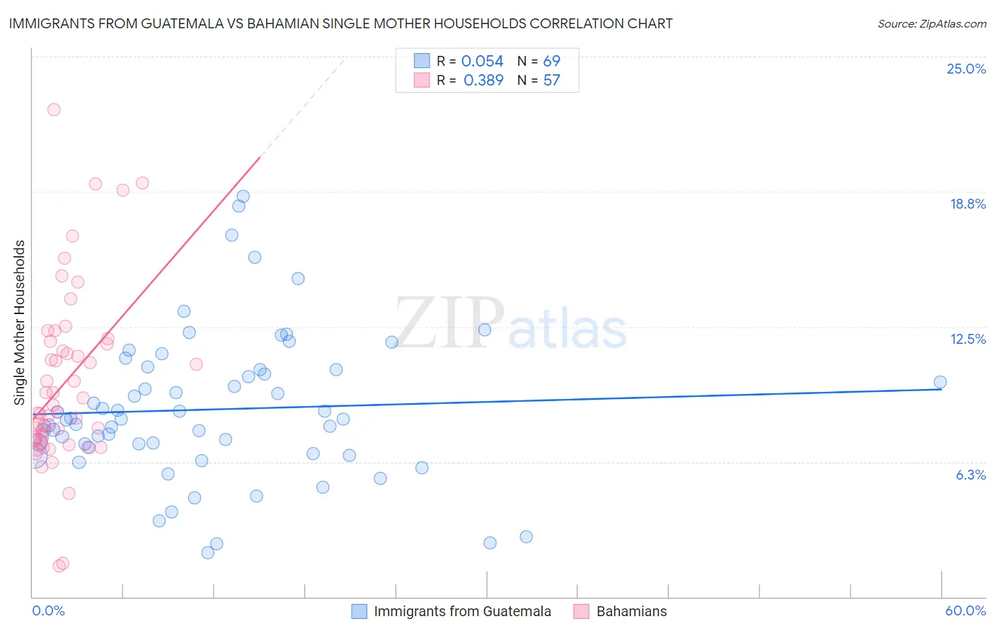 Immigrants from Guatemala vs Bahamian Single Mother Households