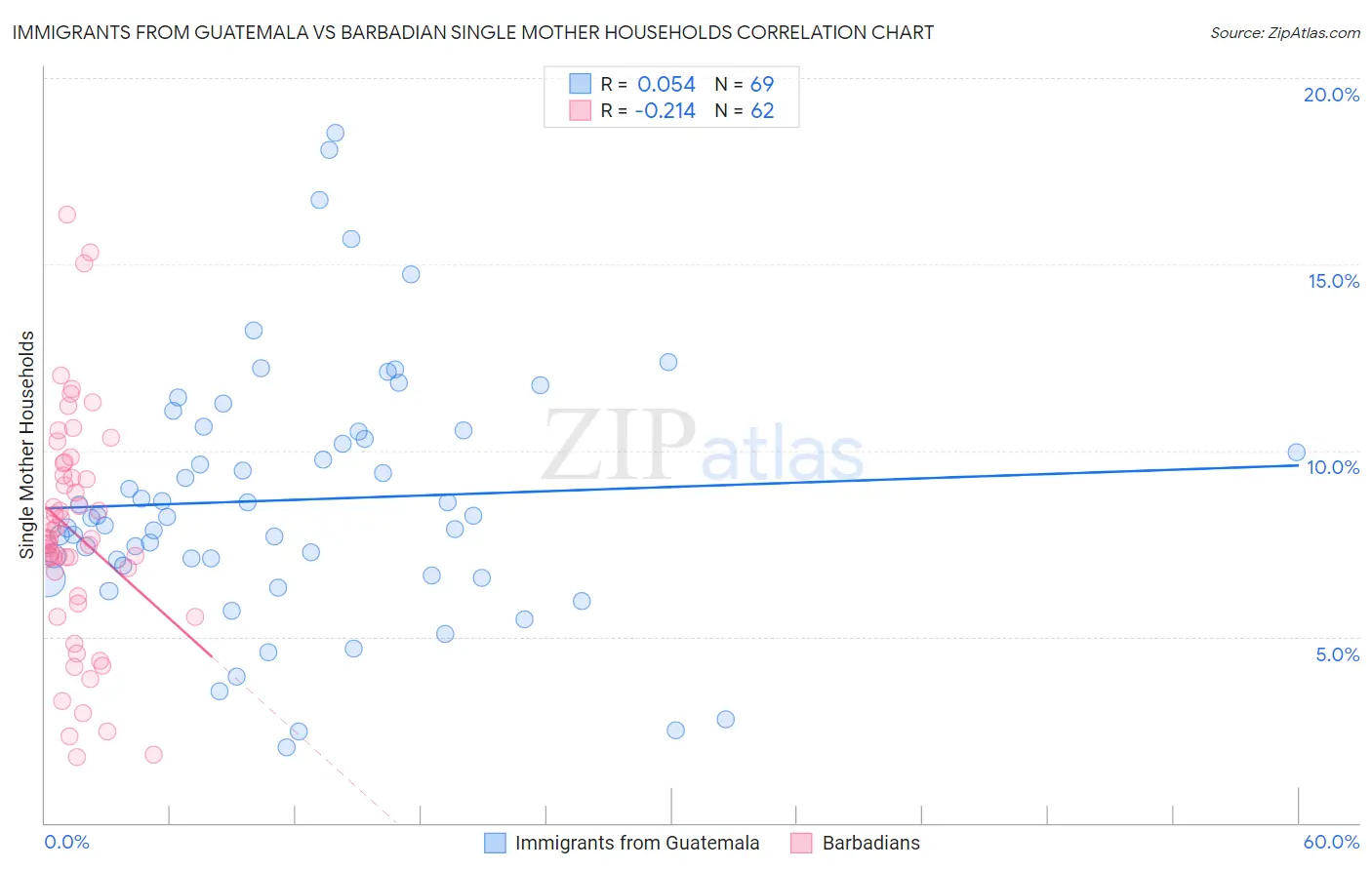 Immigrants from Guatemala vs Barbadian Single Mother Households