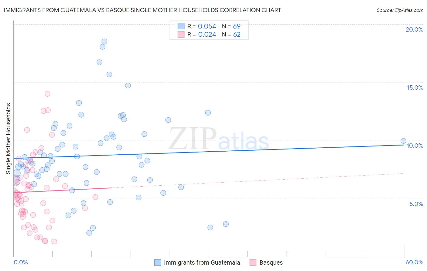 Immigrants from Guatemala vs Basque Single Mother Households