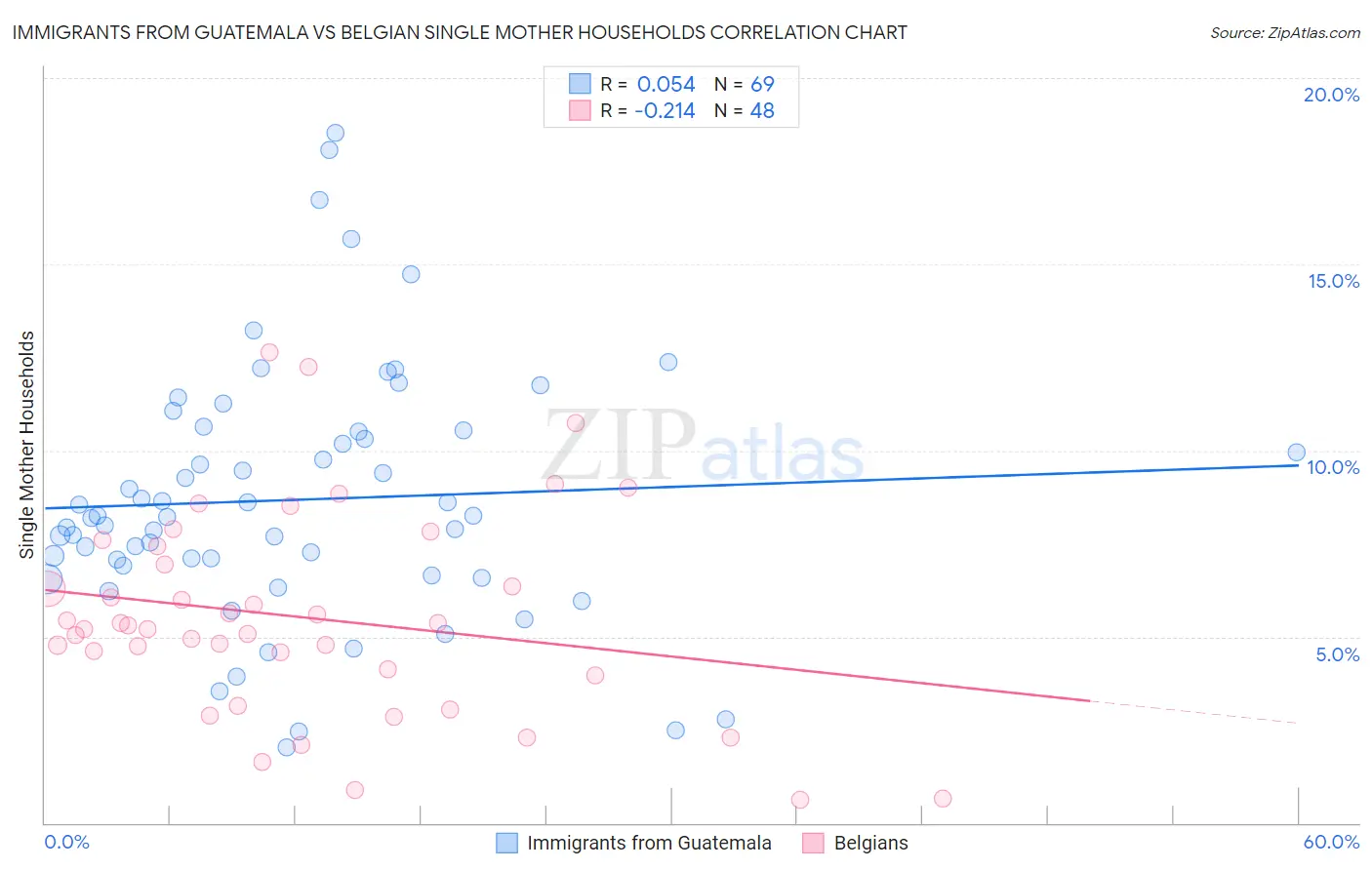 Immigrants from Guatemala vs Belgian Single Mother Households