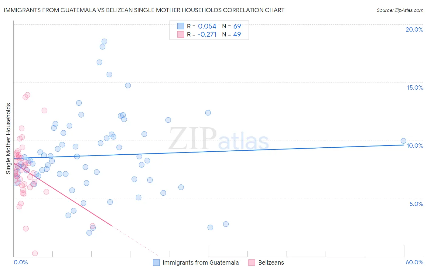 Immigrants from Guatemala vs Belizean Single Mother Households