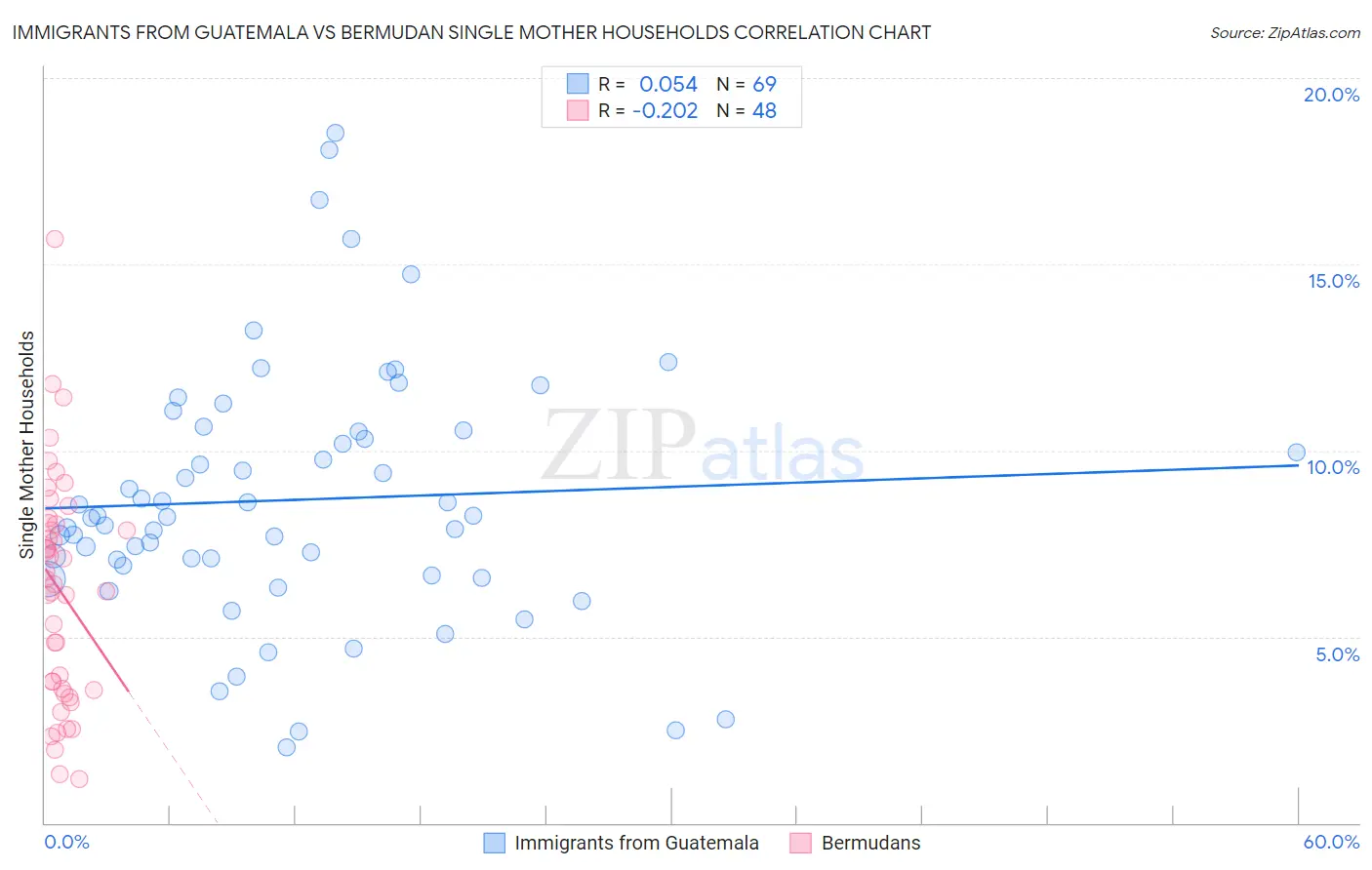 Immigrants from Guatemala vs Bermudan Single Mother Households