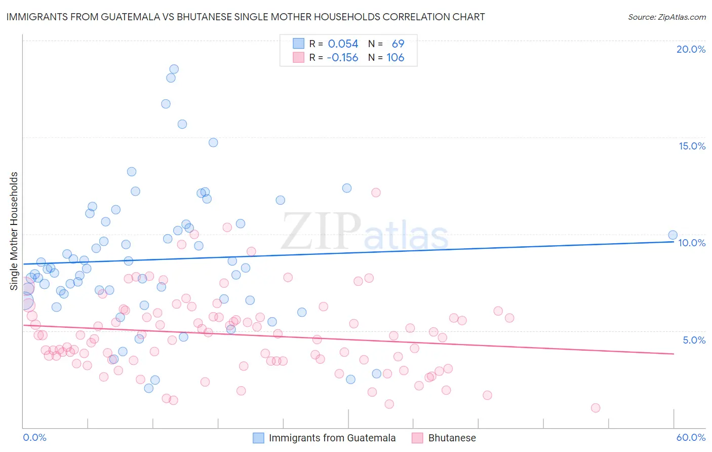 Immigrants from Guatemala vs Bhutanese Single Mother Households