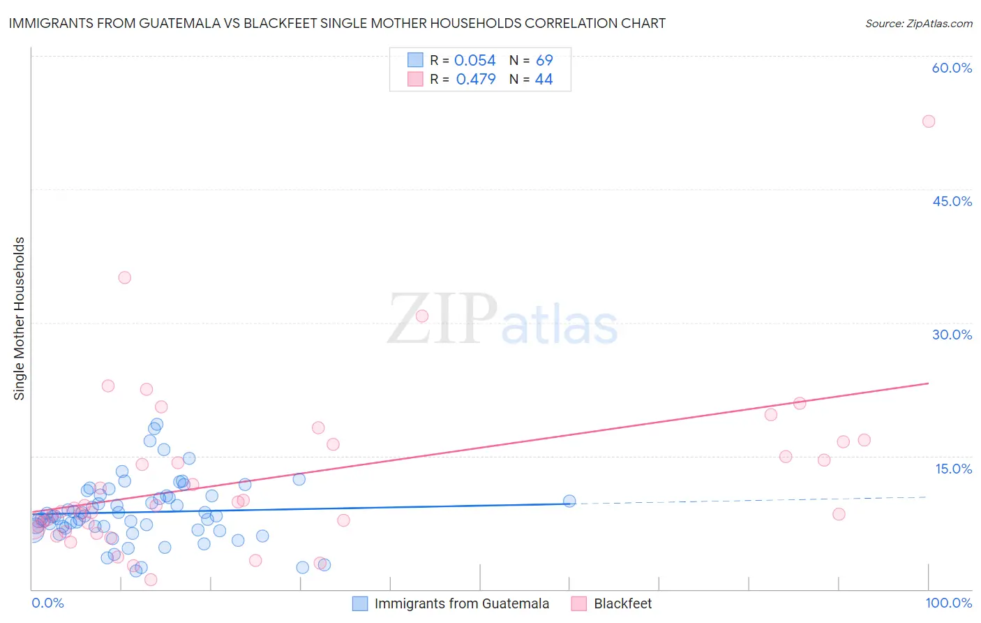 Immigrants from Guatemala vs Blackfeet Single Mother Households