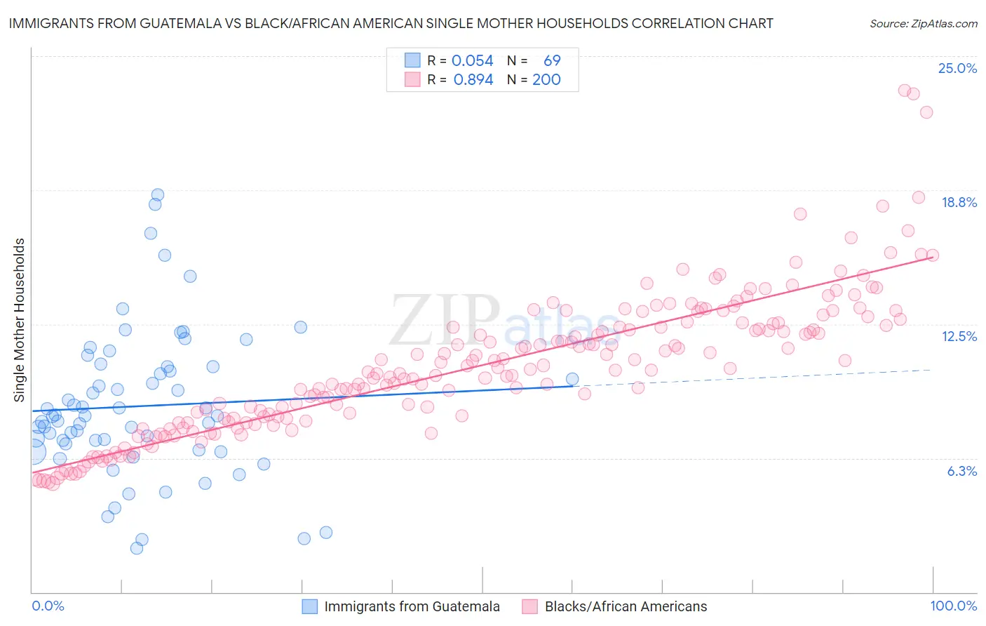 Immigrants from Guatemala vs Black/African American Single Mother Households