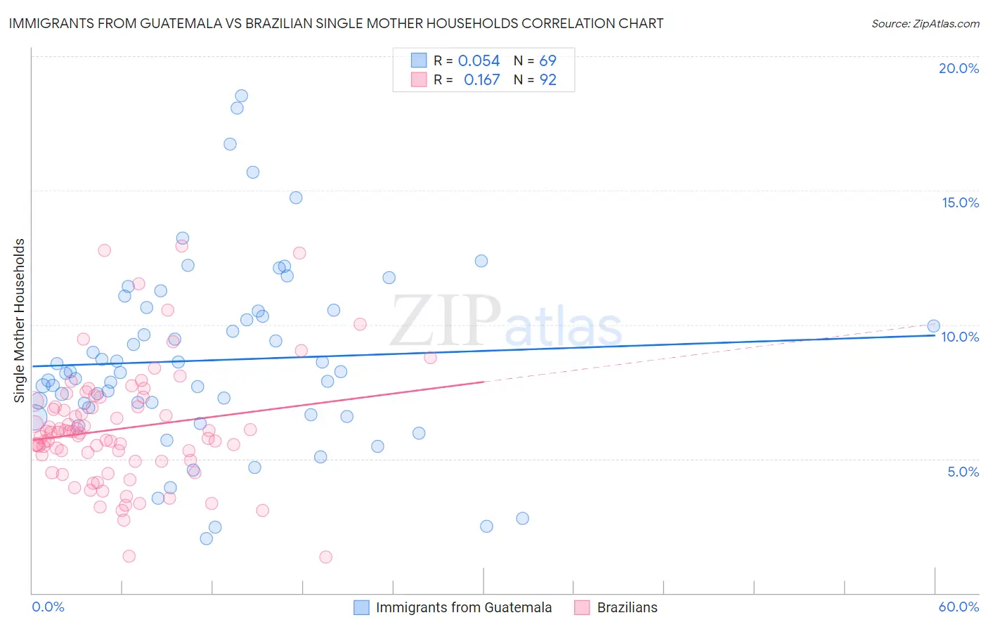 Immigrants from Guatemala vs Brazilian Single Mother Households