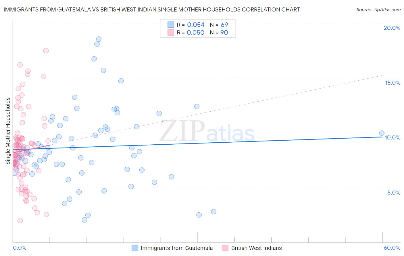 Immigrants from Guatemala vs British West Indian Single Mother Households