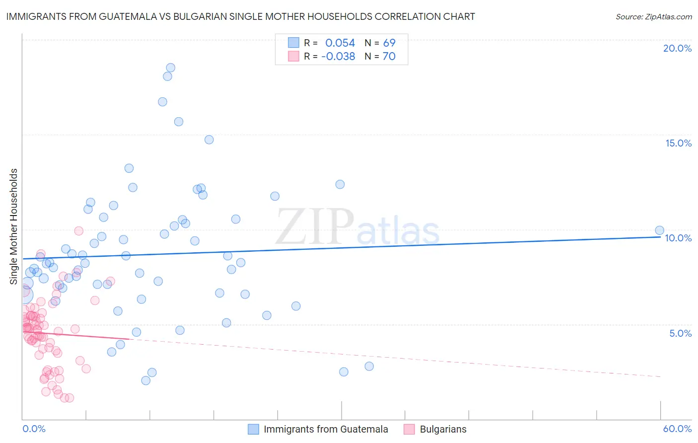 Immigrants from Guatemala vs Bulgarian Single Mother Households