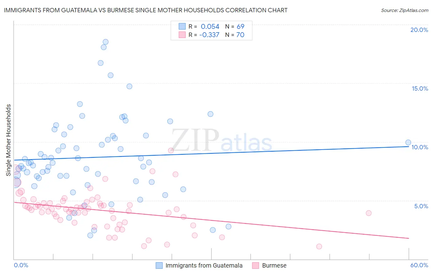Immigrants from Guatemala vs Burmese Single Mother Households