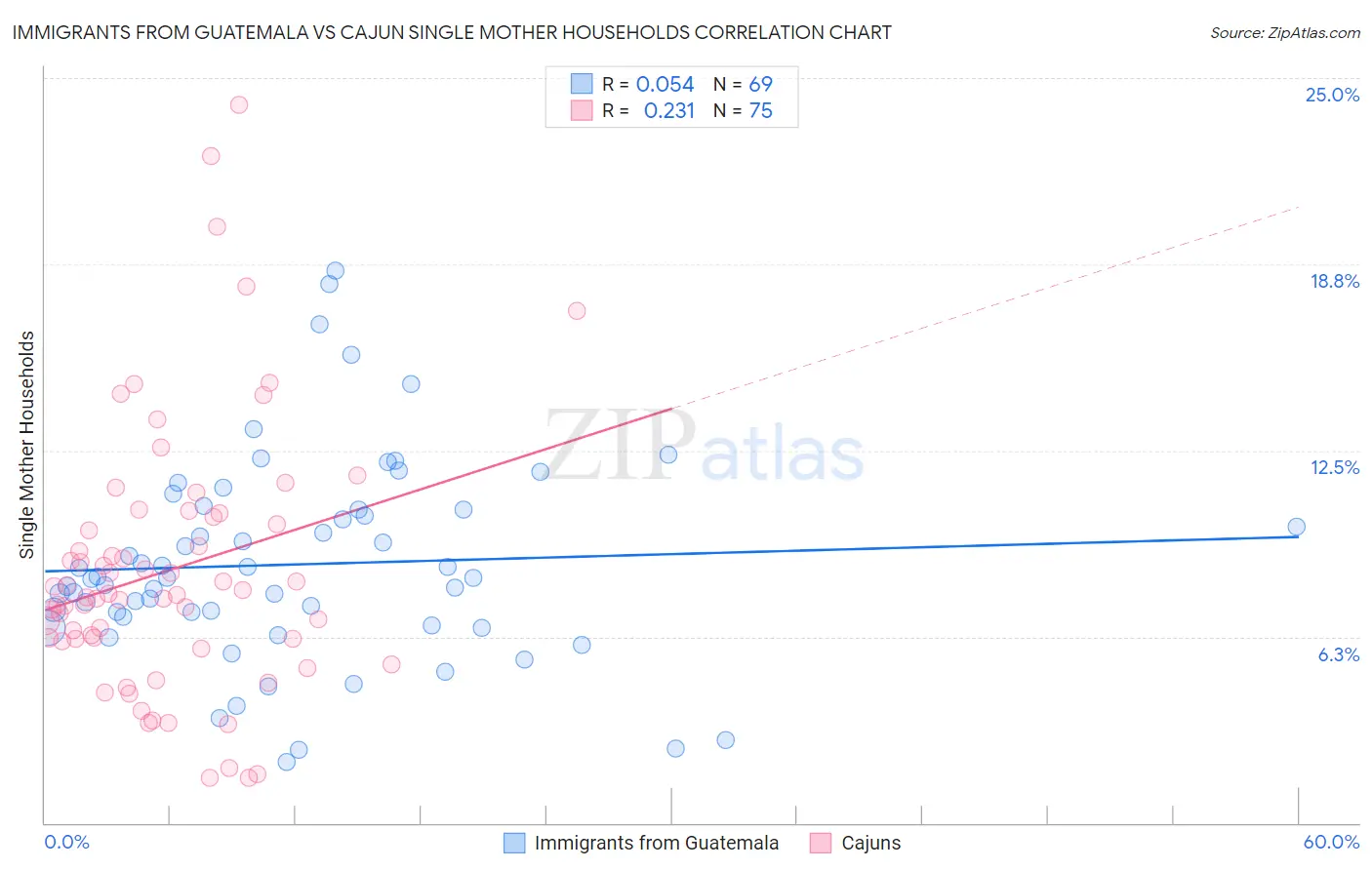 Immigrants from Guatemala vs Cajun Single Mother Households