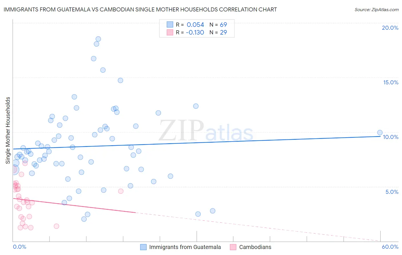 Immigrants from Guatemala vs Cambodian Single Mother Households