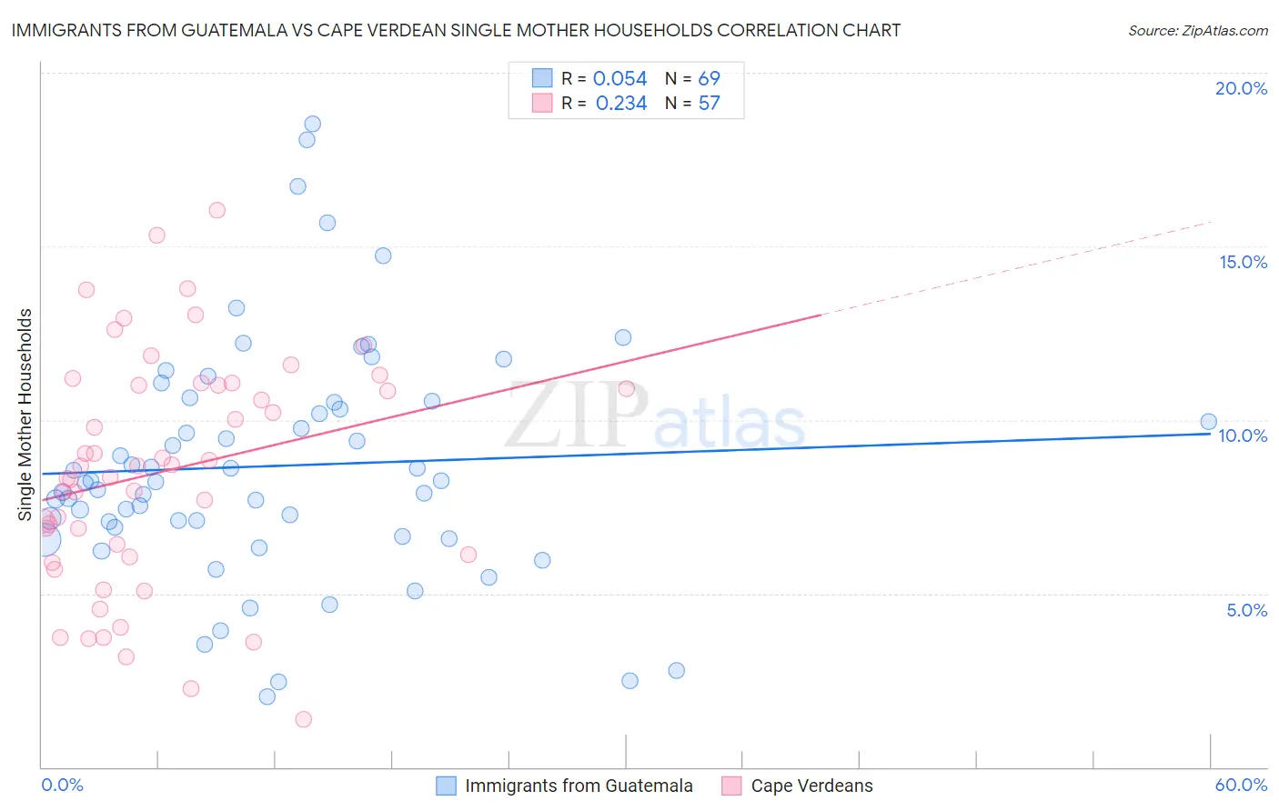 Immigrants from Guatemala vs Cape Verdean Single Mother Households