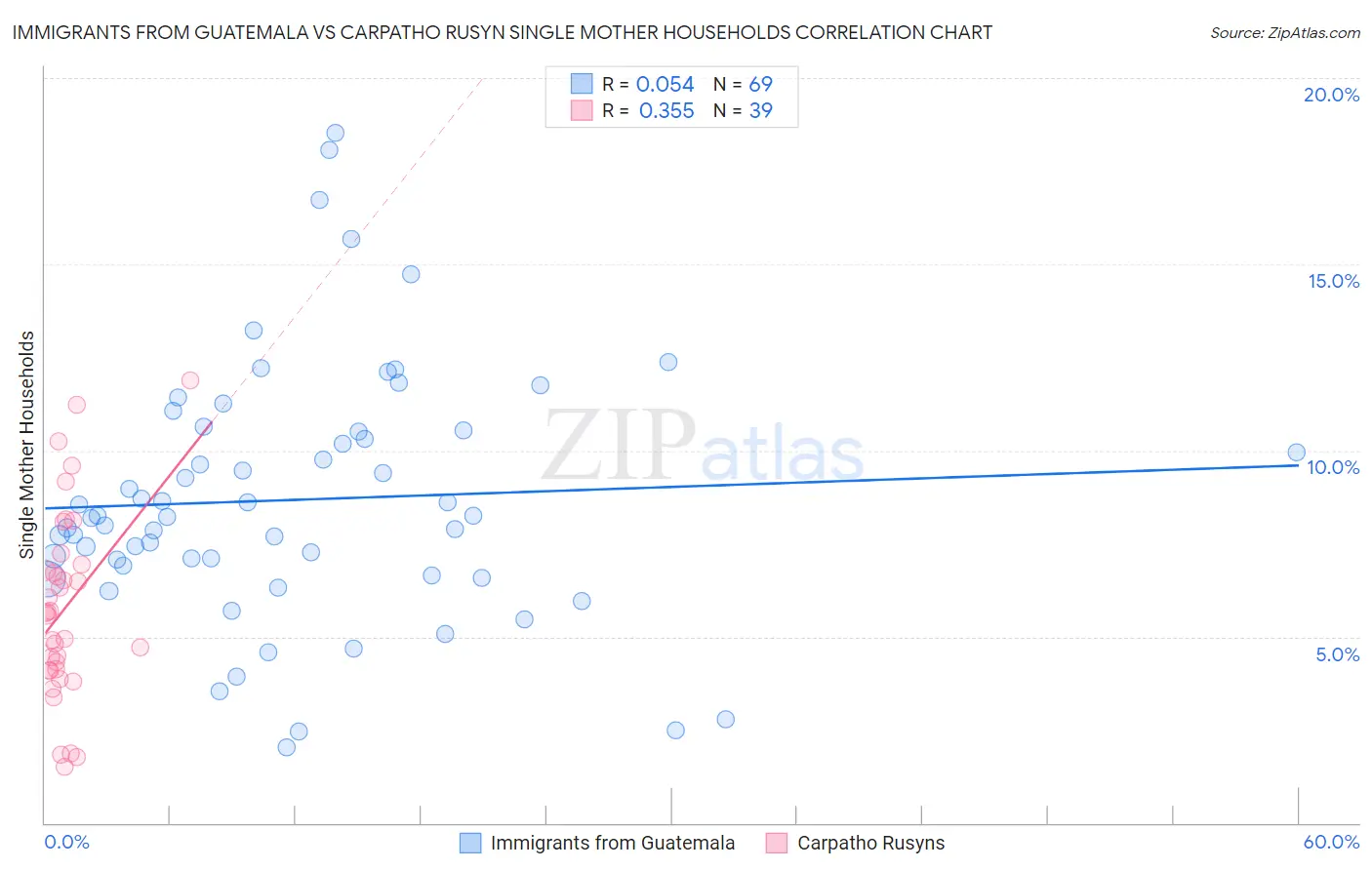 Immigrants from Guatemala vs Carpatho Rusyn Single Mother Households