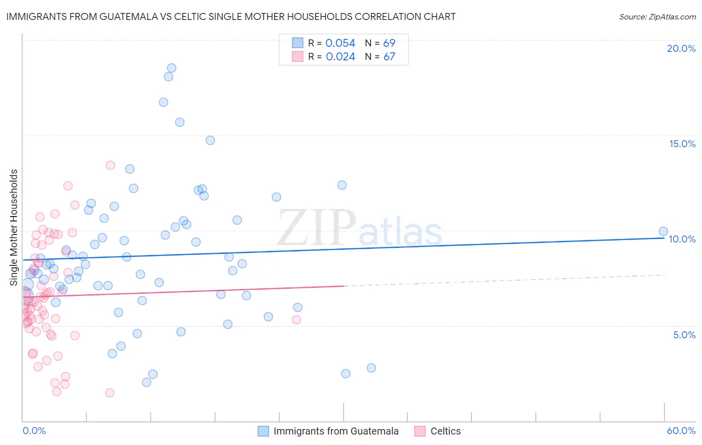Immigrants from Guatemala vs Celtic Single Mother Households