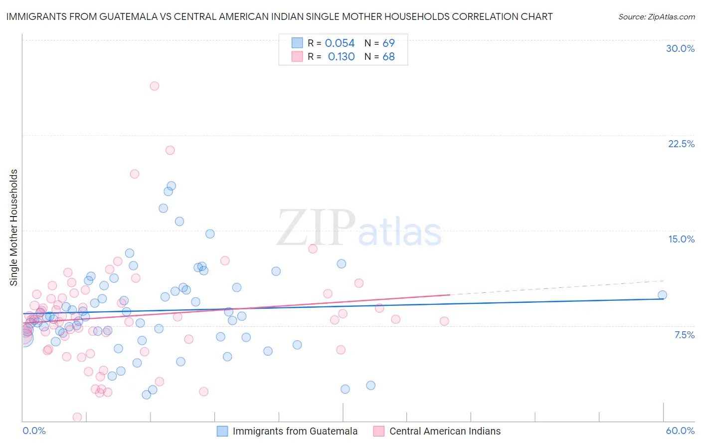 Immigrants from Guatemala vs Central American Indian Single Mother Households