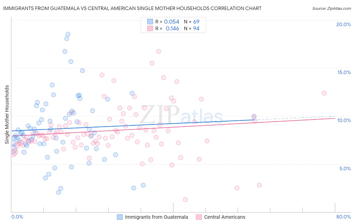 Immigrants from Guatemala vs Central American Single Mother Households