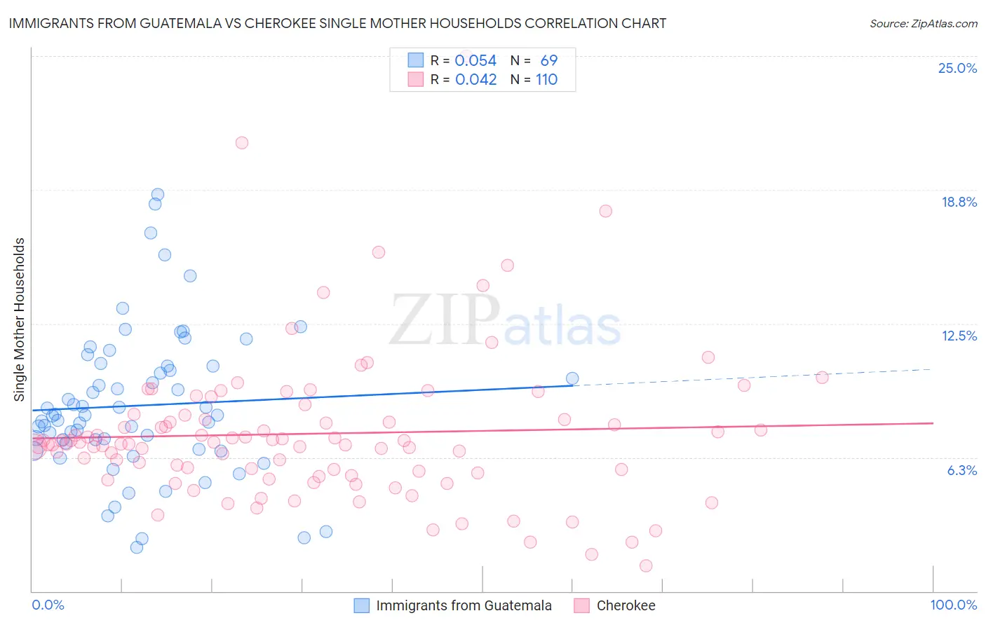 Immigrants from Guatemala vs Cherokee Single Mother Households
