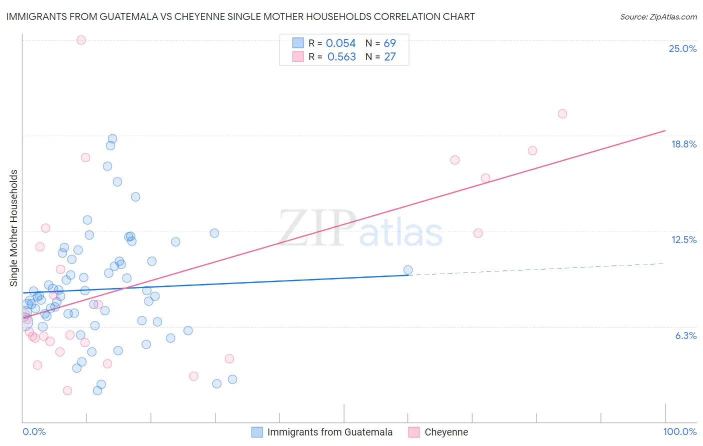 Immigrants from Guatemala vs Cheyenne Single Mother Households