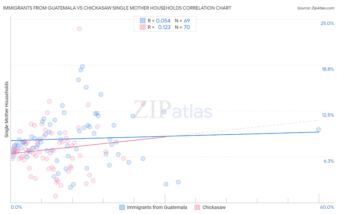 Immigrants from Guatemala vs Chickasaw Single Mother Households